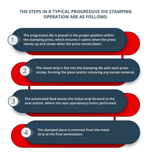 progressive die stamping process